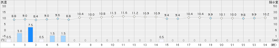 多度津(>2024年11月29日)のアメダスグラフ