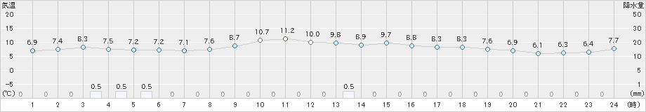 引田(>2024年11月29日)のアメダスグラフ