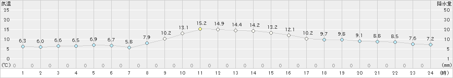 南国日章(>2024年11月29日)のアメダスグラフ