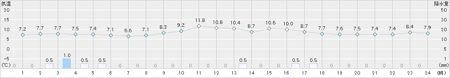 江川崎(>2024年11月29日)のアメダスグラフ