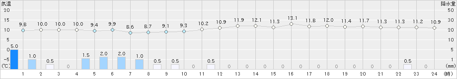 水俣(>2024年11月29日)のアメダスグラフ