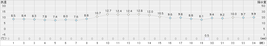 延岡(>2024年11月29日)のアメダスグラフ