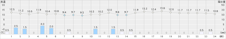 阿久根(>2024年11月29日)のアメダスグラフ