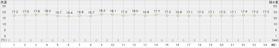 笠利(>2024年11月29日)のアメダスグラフ