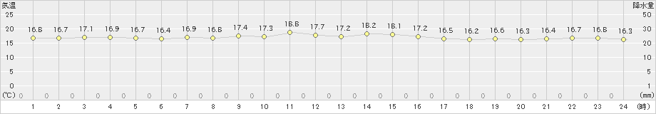伊仙(>2024年11月29日)のアメダスグラフ