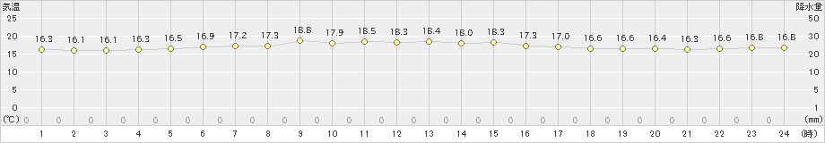 久米島(>2024年11月29日)のアメダスグラフ