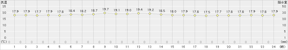 那覇(>2024年11月29日)のアメダスグラフ