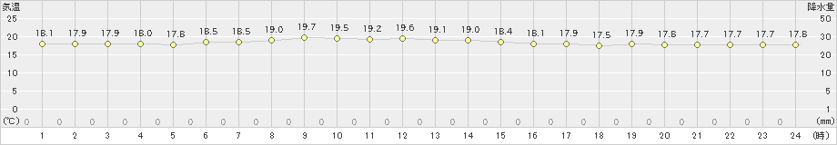 安次嶺(>2024年11月29日)のアメダスグラフ