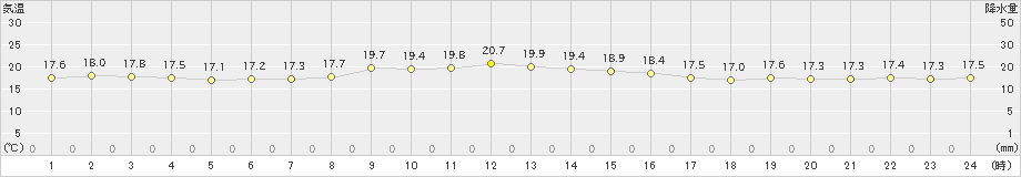 下地島(>2024年11月29日)のアメダスグラフ