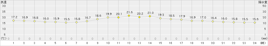 盛山(>2024年11月29日)のアメダスグラフ