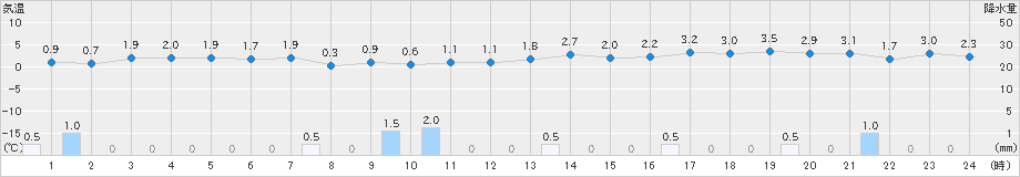 厚田(>2024年11月30日)のアメダスグラフ