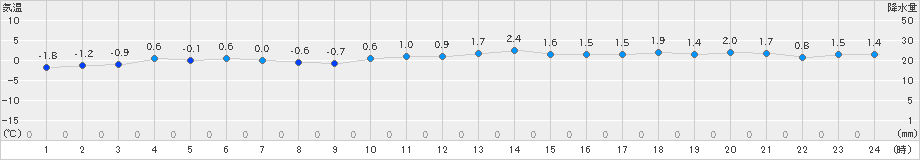 石狩(>2024年11月30日)のアメダスグラフ