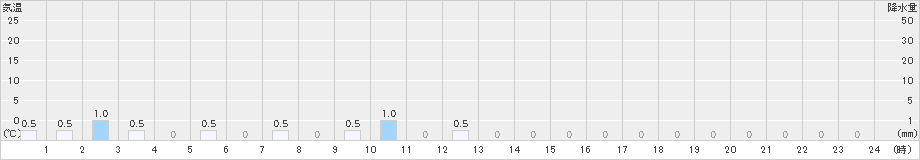 手稲山(>2024年11月30日)のアメダスグラフ