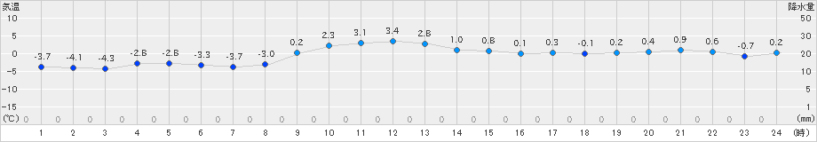 本別(>2024年11月30日)のアメダスグラフ