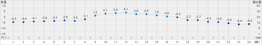 糠内(>2024年11月30日)のアメダスグラフ