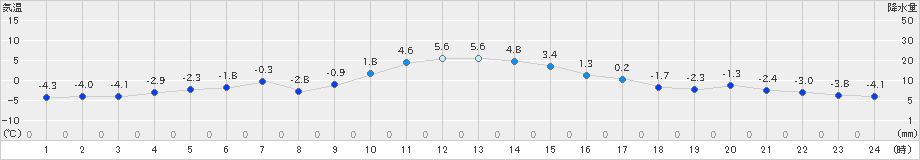 大津(>2024年11月30日)のアメダスグラフ
