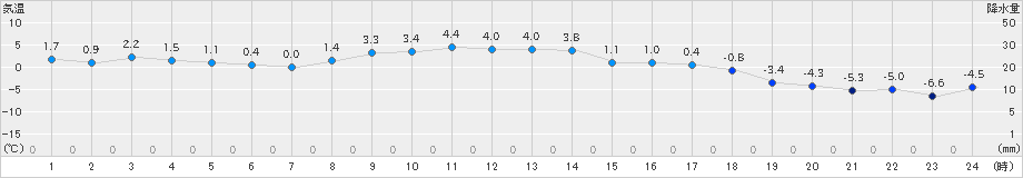 大樹(>2024年11月30日)のアメダスグラフ