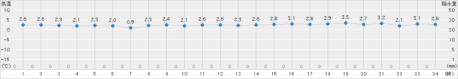 せたな(>2024年11月30日)のアメダスグラフ