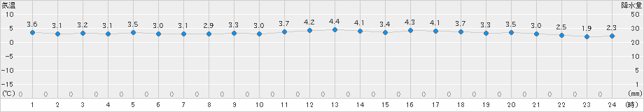 大間(>2024年11月30日)のアメダスグラフ