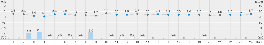 黒石(>2024年11月30日)のアメダスグラフ