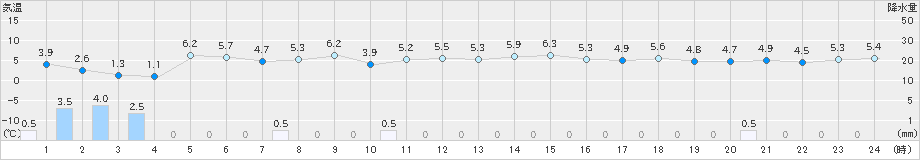 能代(>2024年11月30日)のアメダスグラフ