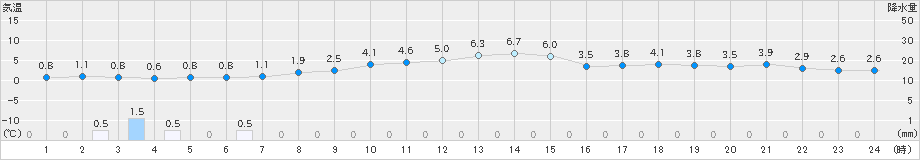 好摩(>2024年11月30日)のアメダスグラフ