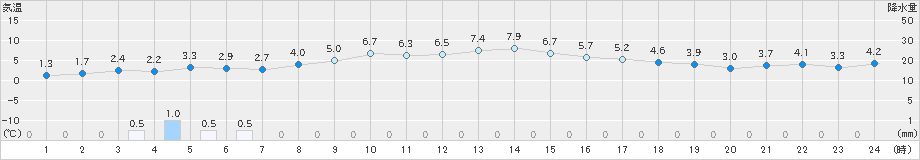 一関(>2024年11月30日)のアメダスグラフ