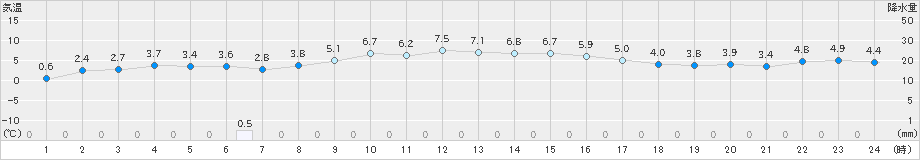 気仙沼(>2024年11月30日)のアメダスグラフ