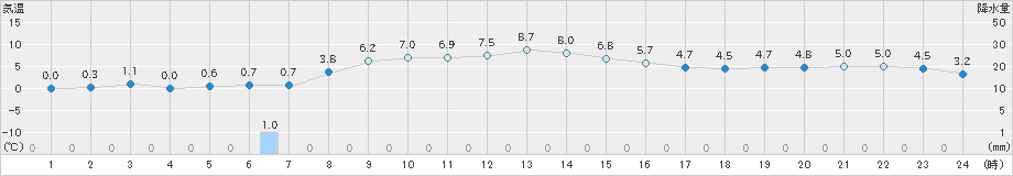 米山(>2024年11月30日)のアメダスグラフ