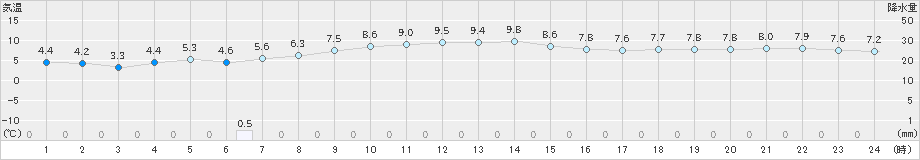 仙台(>2024年11月30日)のアメダスグラフ