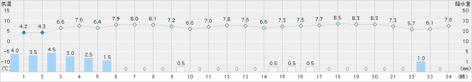 浜中(>2024年11月30日)のアメダスグラフ