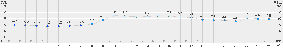 石川(>2024年11月30日)のアメダスグラフ