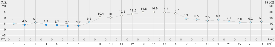 所沢(>2024年11月30日)のアメダスグラフ