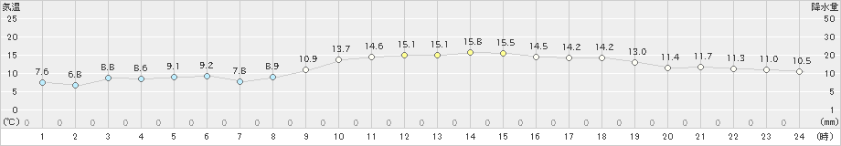 江戸川臨海(>2024年11月30日)のアメダスグラフ