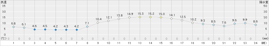 船橋(>2024年11月30日)のアメダスグラフ