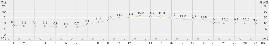 銚子(>2024年11月30日)のアメダスグラフ