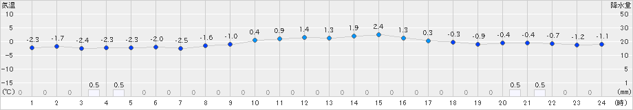 菅平(>2024年11月30日)のアメダスグラフ