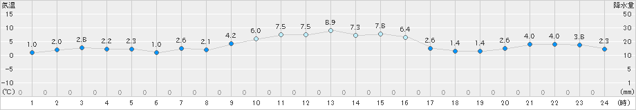 立科(>2024年11月30日)のアメダスグラフ