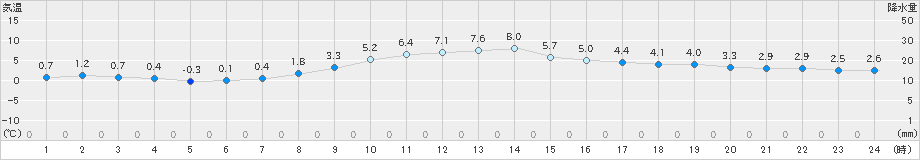 原村(>2024年11月30日)のアメダスグラフ