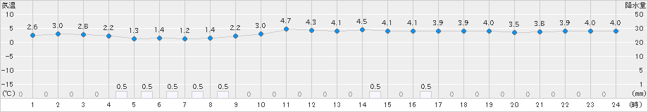 南木曽(>2024年11月30日)のアメダスグラフ