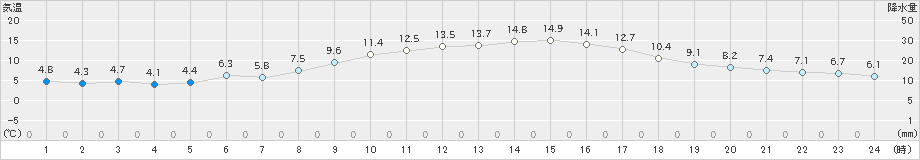 富士(>2024年11月30日)のアメダスグラフ