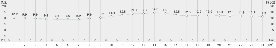 網代(>2024年11月30日)のアメダスグラフ