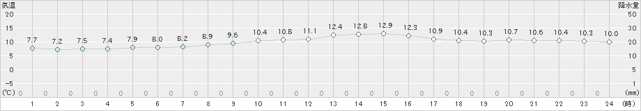 浜松(>2024年11月30日)のアメダスグラフ