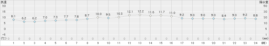 蒲郡(>2024年11月30日)のアメダスグラフ