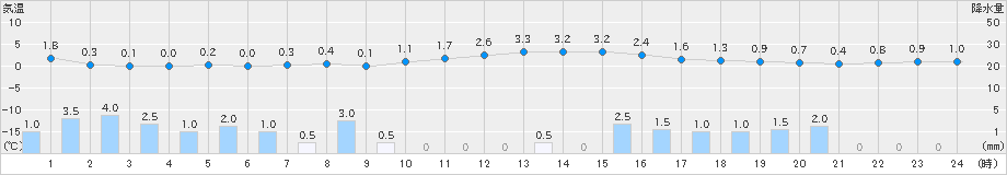 神岡(>2024年11月30日)のアメダスグラフ