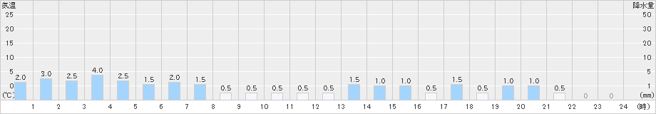 ひるがの(>2024年11月30日)のアメダスグラフ