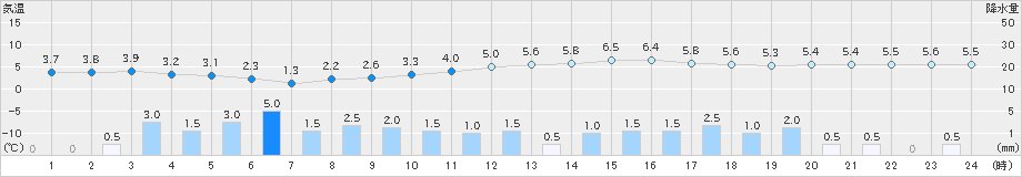 樽見(>2024年11月30日)のアメダスグラフ