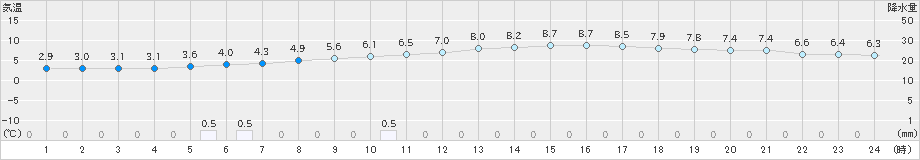 美濃加茂(>2024年11月30日)のアメダスグラフ