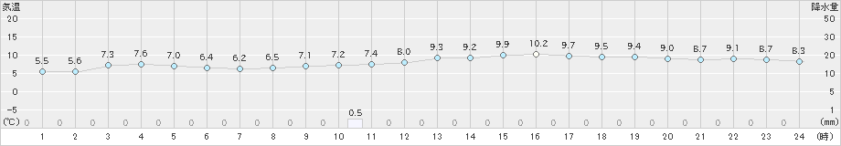 岐阜(>2024年11月30日)のアメダスグラフ