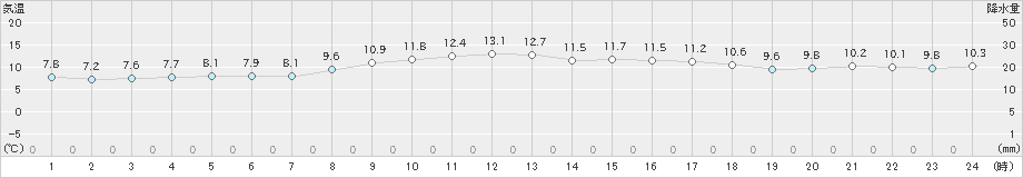 桑名(>2024年11月30日)のアメダスグラフ